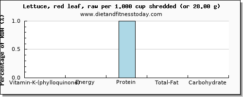 vitamin k (phylloquinone) and nutritional content in vitamin k in lettuce